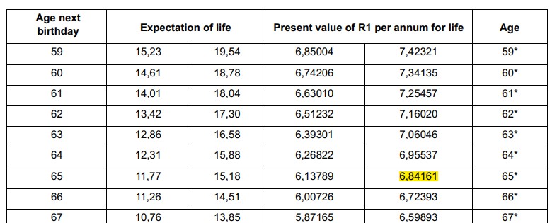 The present Value of R1 per Annum for Life Capitalised at 12 per cent over the Expectation of Life of Males and Females of age around 65 next birthday.